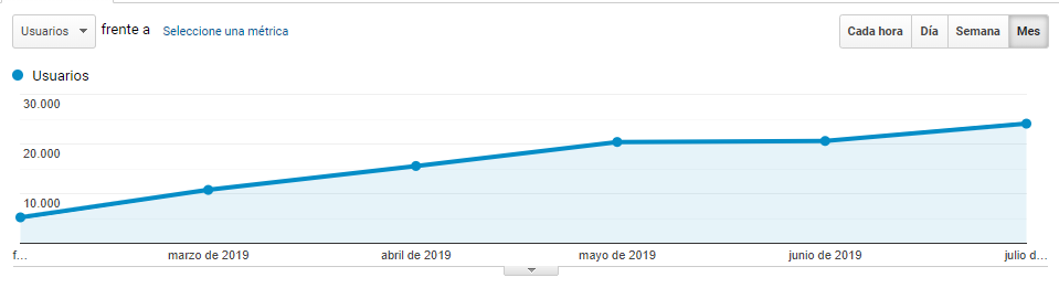 Crecimiento Analytics Blog